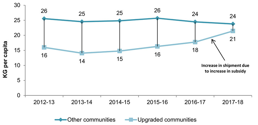 Figure 4: Kilogram per capita of food shipped over time between communities receiving partial subsidy before Oct 2016 then moving to full subsidy, compared to all other communities with full subsidy