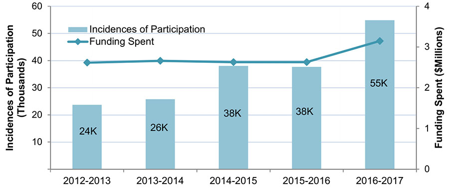 Figure 6: Incidences of Participation Relative to Funds Spent on Nutrition Education Initiatives Funded by NNC between 2012-13 and 2016-17