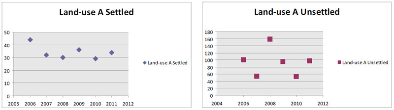 Land-use A Settled/Land-use A Unsettled