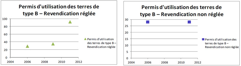Permis d'utilisation des terres de type B – Revendication réglée/Revendication non réglée