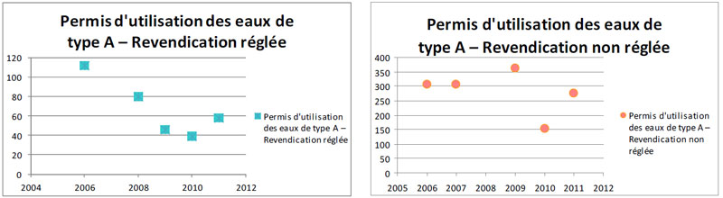 Permis d'utilisation des eaux de type A – Revendication réglée/Revendication non réglée