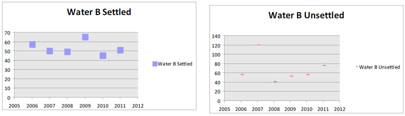 Water B Settled/Water B Unsettled