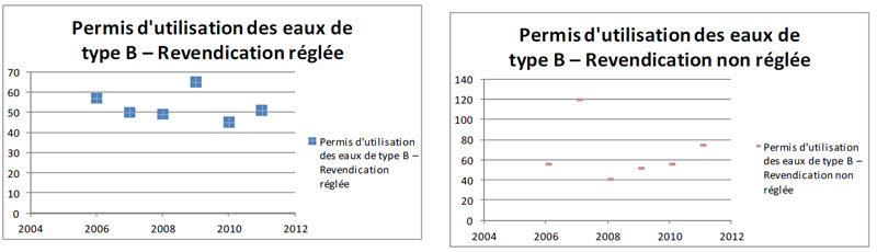 Permis d'utilisation des eaux de type B – Revendication réglée/Revendication non réglée