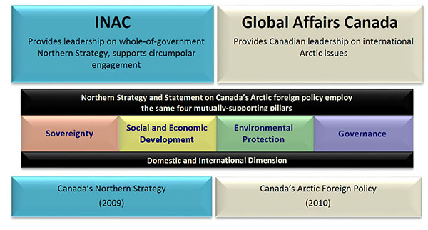 Figure 2: Federal Policy Framework for Arctic Engagement