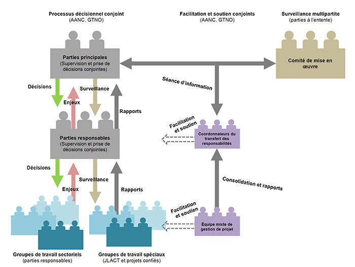 Figure 3 Organisation fonctionnelle de la gestion mixte de projet