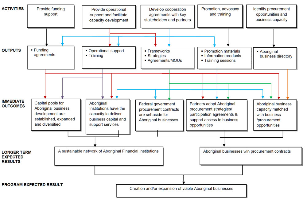 Logic Model for Program 3.1