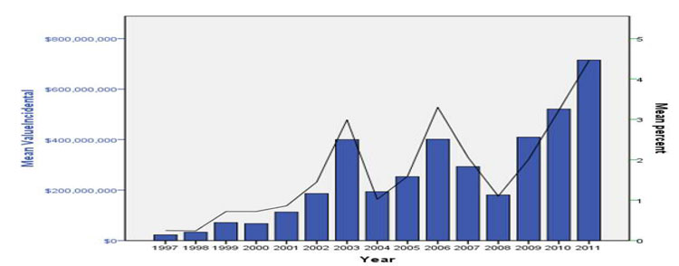 Mean Value of Incidental Contracts by Year (left y-axis; bars) and the Mean Relative Proportion of Total Government Spending on Procurement (right y-axis; line)
