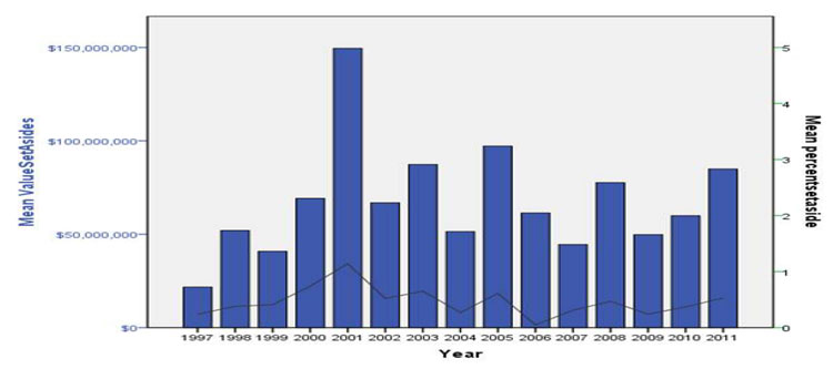 Mean Value of Set-Aside Contracts by Year  (left y-axis; bars) and the Mean Relative Proportion of Total Government  Spending on Procurement (right y-axis; line)