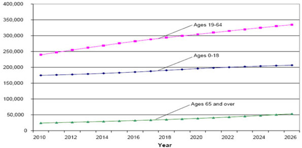 Projected Population Growth by Age Category of Interest from 2010 to 2026