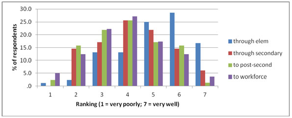 Participants' Ranking of the Ability of Schools to Adequately Prepare Students