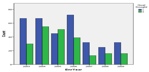 Number of Inuit First Year (fall semester) Students Funded by Year, by Type of Program (1 = College/Trades; 2 = University)