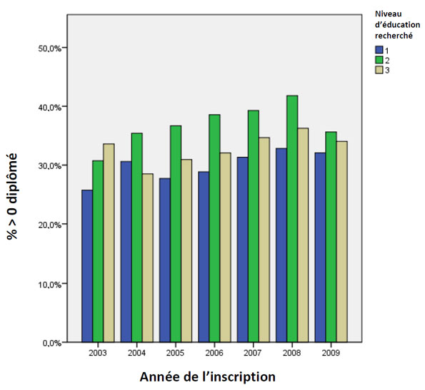 Pourcentage d'&eacute;tudiants de derni&egrave;re ann&eacute;e ou plus qui sont enregistr&eacute;s comme  &eacute;tant dipl&ocirc;m&eacute;s, par ann&eacute;e, et par niveau d'&eacute;ducation recherch&eacute;