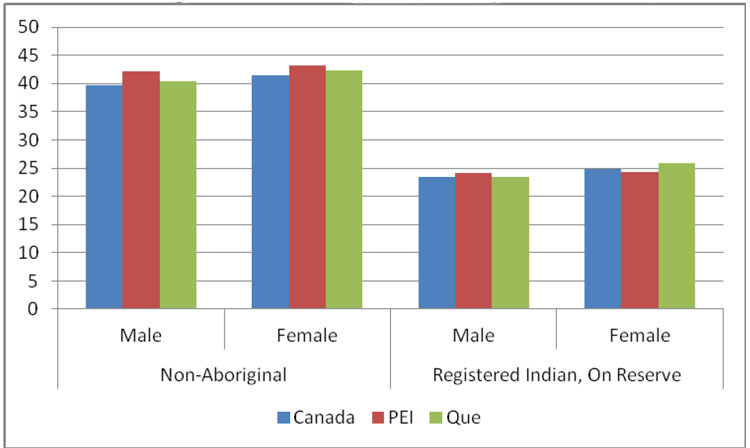 Median Age for Non-Aboriginal and Registered  Indian, On Reserve