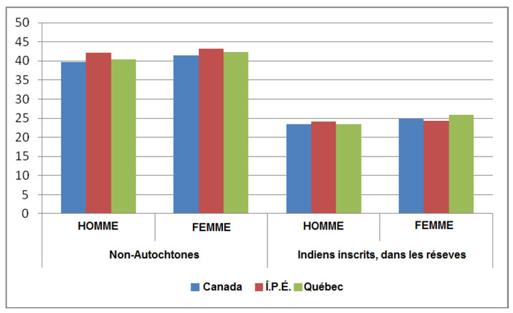 Âge médian pour les non-Autochtones et les Indiens inscrits dans les réserves