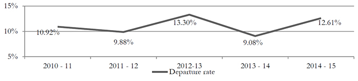 INAC Departure Rate by Year  (2010–11 to 2014–2015)*