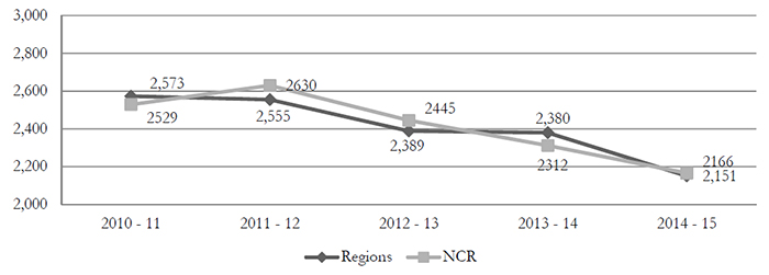 INAC Indeterminate  Employee Population by Location, 2010-11 to 2014-15*