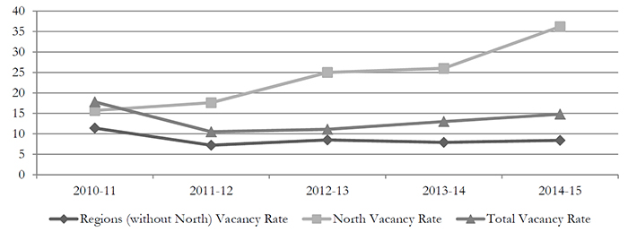 Northern and Regional Vacancy Rates Comparison, 2010 – 11 to 2014 – 15.