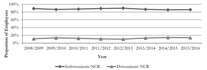 Proportion of Indeterminate to Determinate Staff, National Headquarters (2010-11 to 2014-15)*