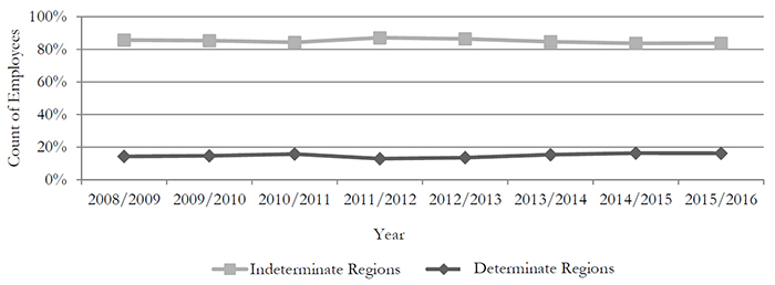 Proportion of Indeterminate vs. Determinate Staff, Regions (2010-11 to 2014-15)