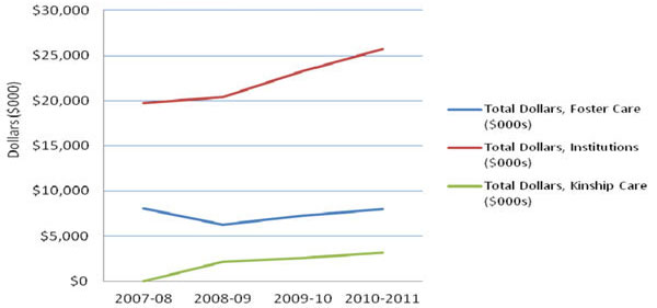 Cost of Children in Care in Saskatchewan by Type of Care