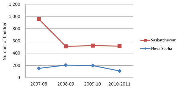 Number of Children in Foster Care in Saskatchewan and Nova Scotia, 2007-2011