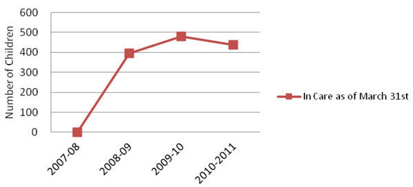 Number of Children in Kinship Care in Saskatchewan, 2007-2011