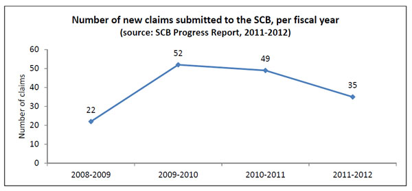 Number of new claims submitted to the SCB, per fiscal year