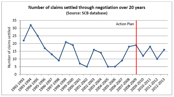 Number of claims settled through negotiation over 20 years