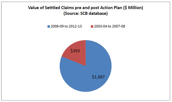 Value of Setttled Claims pre and post Action Plan ($ Million)