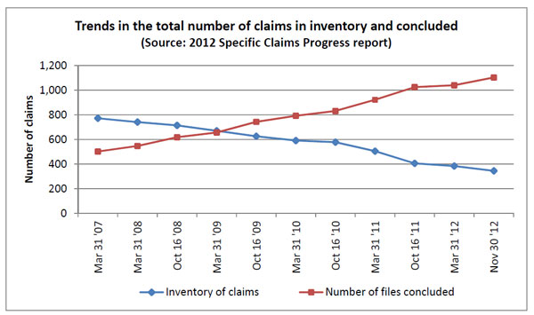 Trends in the total number of claims in inventory and concluded