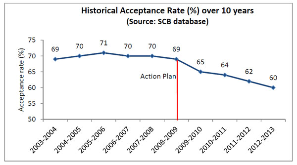 Historical Acceptance Rate (%) over 10 years