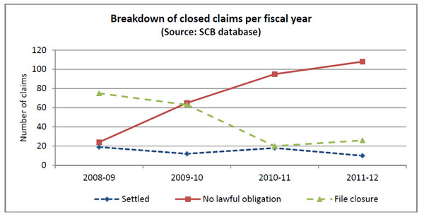 Breakdown of closed claims per fiscal year