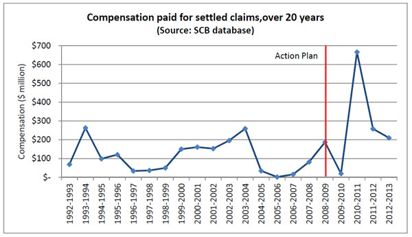 Compensation paid for settled claims,over 20 years
