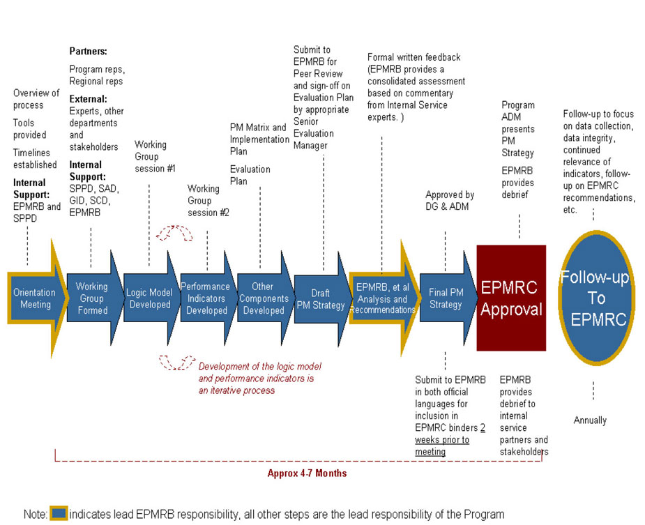 PM Strategy Process Map