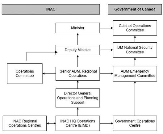 INAC's Emergency Management Governance Structure