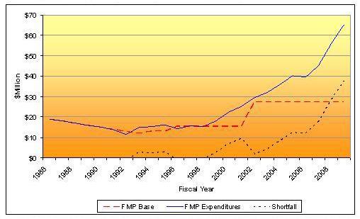 Figure 1: Food Mail Program Expenditure (Actual and Forecasted)