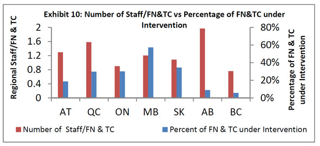 Number of Staff/FN&TC vs Percentage of FN&TC under Intervention