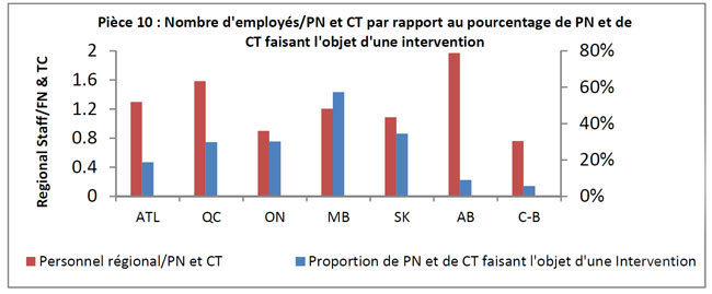 Nombre d'employés/PN et CT par rapport au pourcentage de PN et de CT faisant l'objet d'une intervention