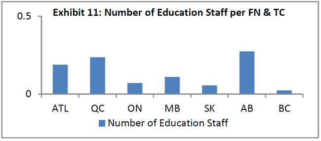 Number of Education Staff per FN & TC