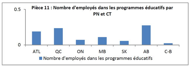 Nombre d'employés dans les programmes éducatifs par PN et CT