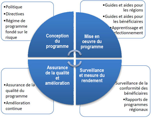 Éléments attendus d'un cadre de contrôle de programmes