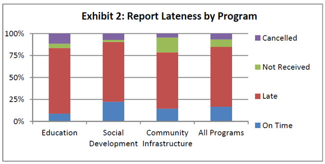 Report Lateness by Program