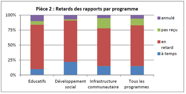 Retards des rapports par programme