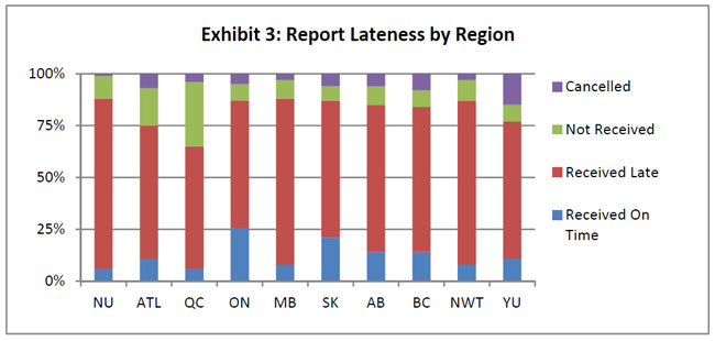 Report Lateness by Region