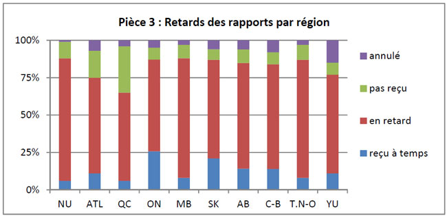 Retards des rapports par région