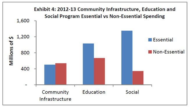 2012-13 Community Infrastructure, Education and Social Program Essential vs Non-Essential Spending