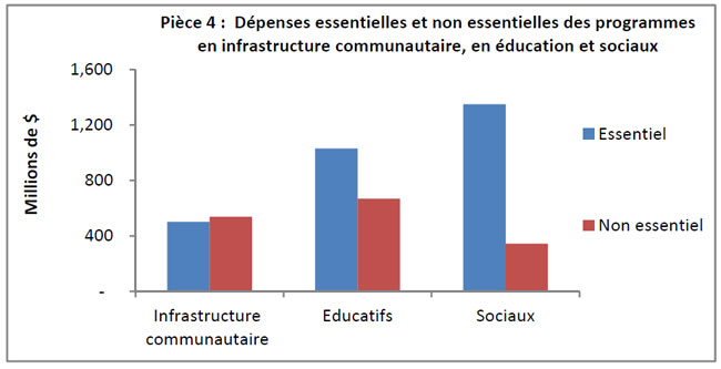 Dépenses essentielles et non essentielles des programmes en infrastructure communautaire, en éducation et sociaux