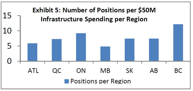 Number of Positions per $50M Infrastructure Spending per Region