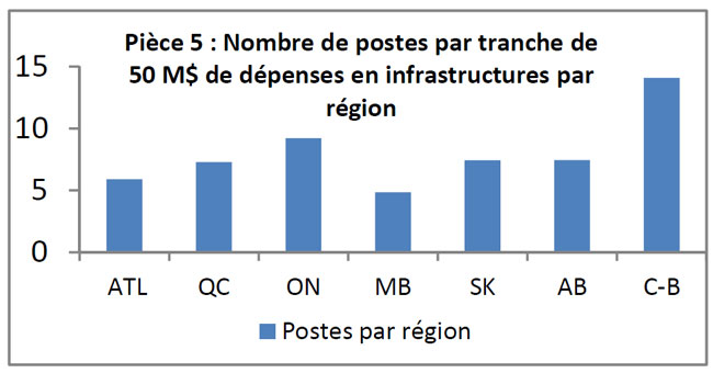 Nombre de postes par tranche de 50 M$ de dépenses en infrastructures par région