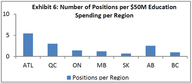 Number of Positions per $50M Education Spending per Region